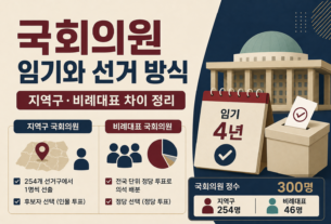 국회의원 임기와 선거 방식 지역구 비례대표 차이